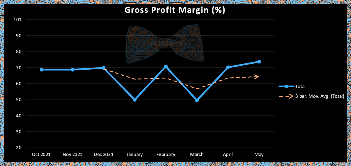 📈 Increasing Margins: 🤯 The Results (so far)