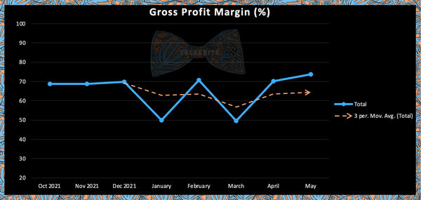 📈 Increasing Margins: 🤯 The Results (so far)