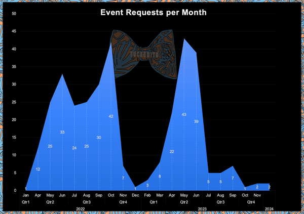 📈 Charts: Event Requests